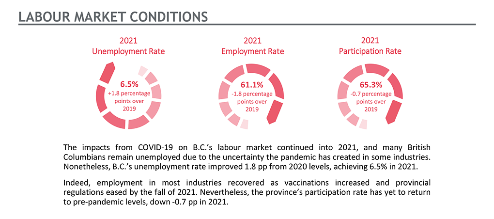 Labour market conditions