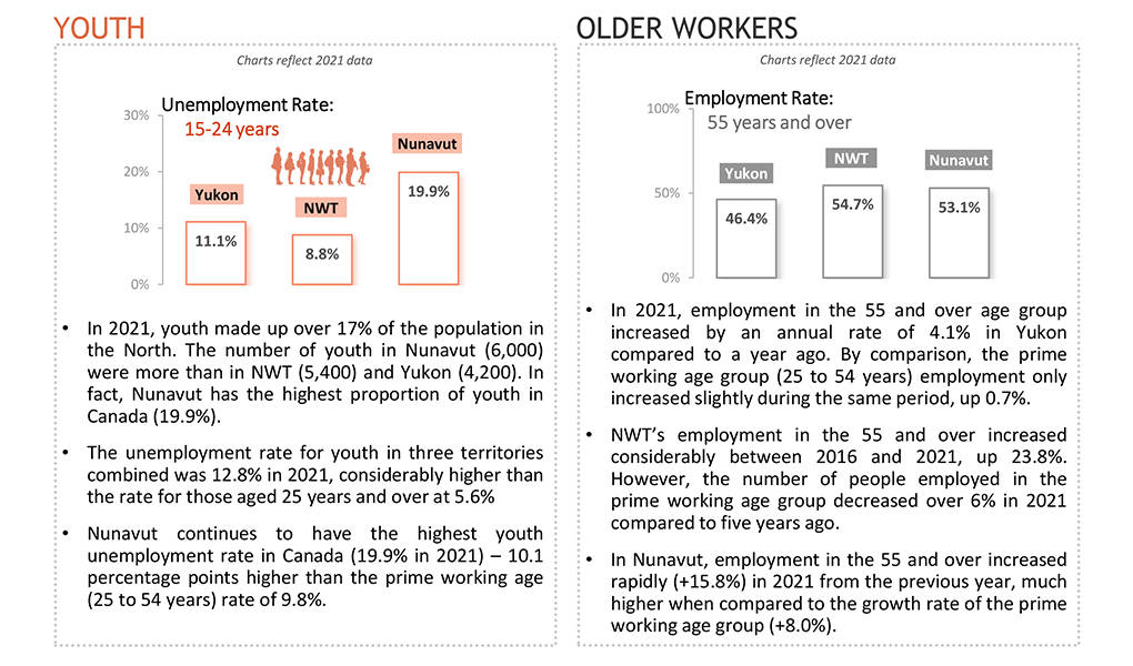 Youth and Older Workers