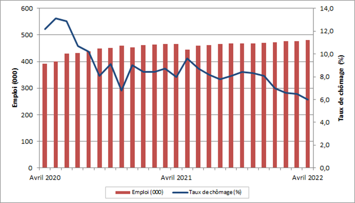 Emploi et taux de chômage mensuel, Nouvelle-Écosse. La table de données pour cette image se trouve ci-dessous
