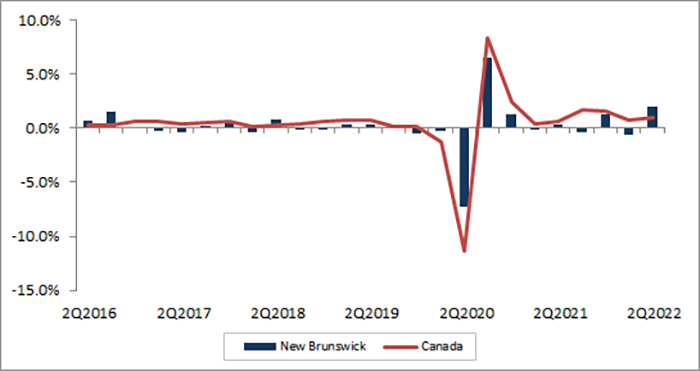 New Brunswick quarterly employment growth