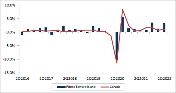 Prince Edward Island quarterly employment growth