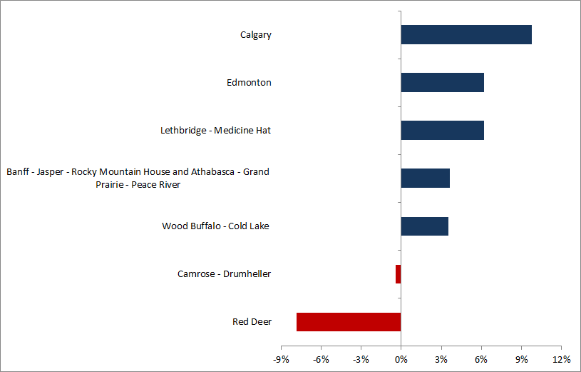 Alberta quarterly employment growth by economic reqion. The data table for this graph is located below