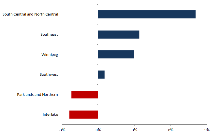 Manitoba quarterly employment growth by economic reqion. The data table for this graph is located below