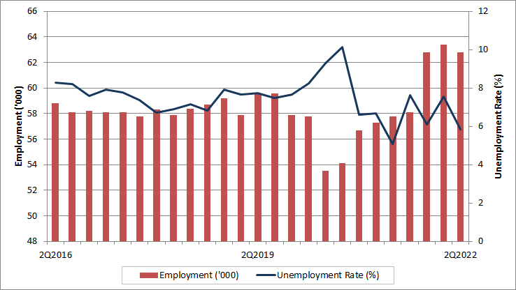 Territories quarterly employment and unemployment rate. The data table for this graph is located below