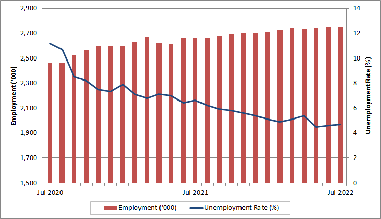 British Columbia monthly employment and unemployment rate. The data table for this graph is located below