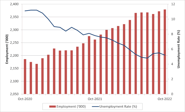 Alberta monthly employment and unemployment rate. The data table for this graph is located below