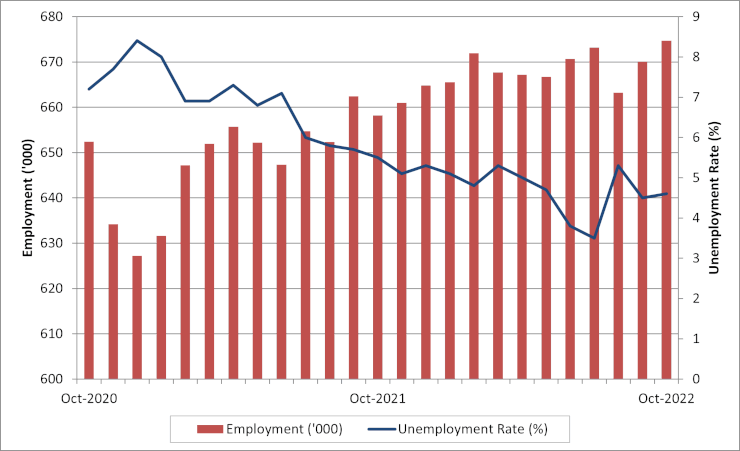 Manitoba monthly employment and unemployment rate. The data table for this graph is located below
