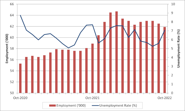 Northwest Territories, Nunavut and Yukon monthly employment and unemployment rate. The data table for this graph is located below