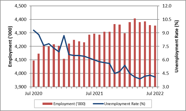 Monthly employment and unemployment rate. The data table for this graph is located below