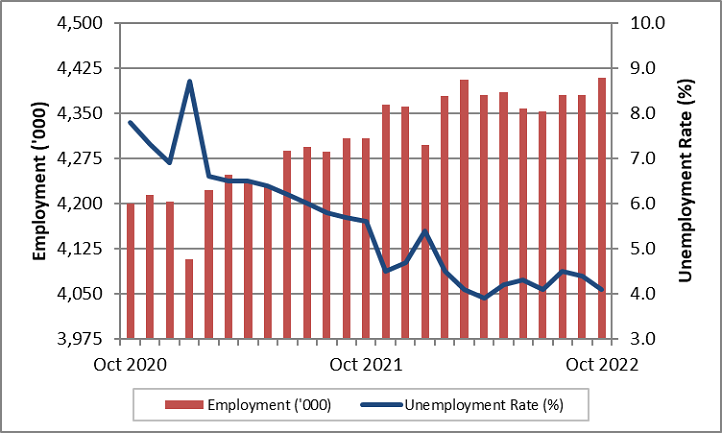 Monthly employment and unemployment rate. The data table for this graph is located below