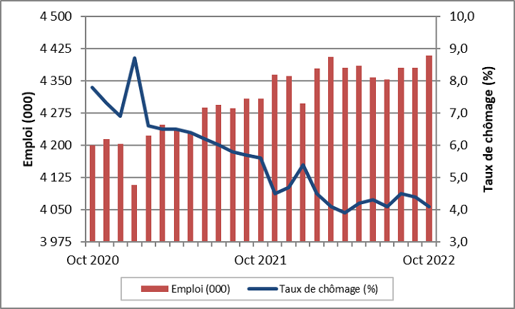 Emploi et taux de chômage mensuel, Québec. La table de données pour cette image se trouve ci-dessous