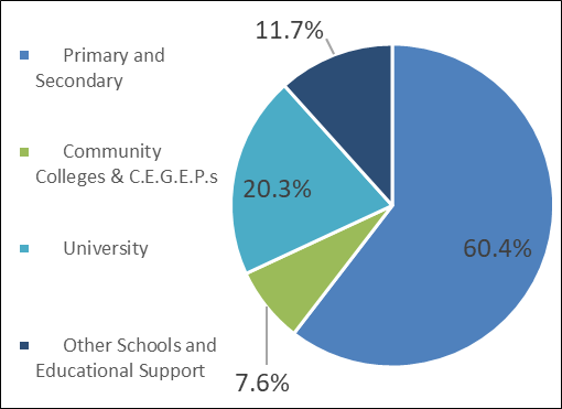 Educational Services: Ontario 2022-2024 - Job Bank