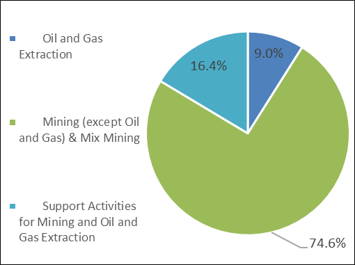 Sectoral Profile Mining Ontario 2022 2024 Job Bank   Graph1 Mining 