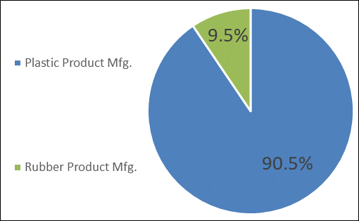 Plastics And Rubber Products Manufacturing Ontario 2022 2024 Job Bank   Graph1 PlasticsRubberMfg 