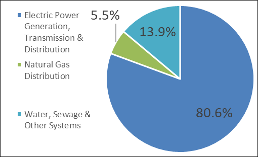 Sectoral Profile Utilities Ontario 2022 2024 Job Bank   Graph1 Utilities 