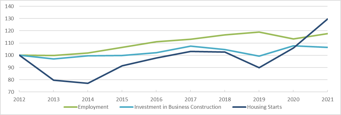 Construction Ontario 2022 2024 Job Bank   Graph2 Construction 