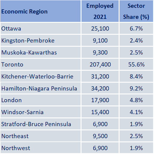 Sectoral Profile Transportation And Warehousing Ontario 2022 2024   Table1 TransportationWarehousing 