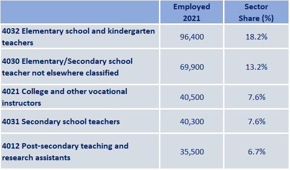 Educational Services: Ontario 2022-2024 - Job Bank