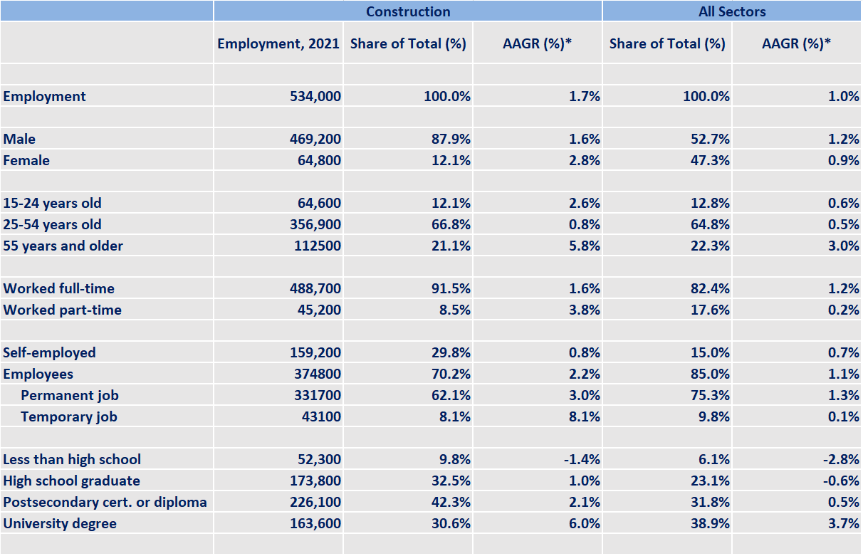 Construction Ontario 2022 2024 Job Bank   Table5 Construction 