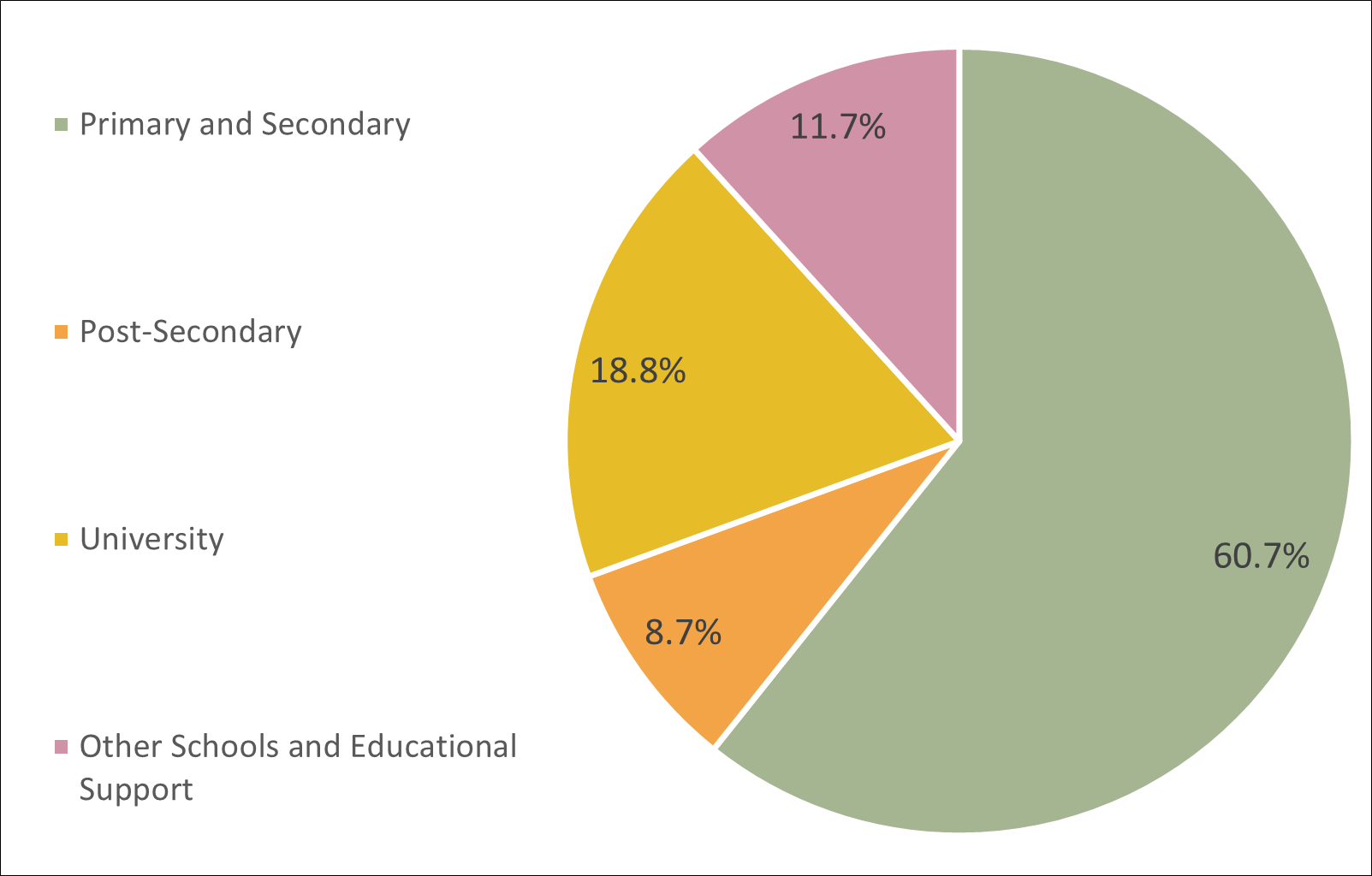 Educational Services: Ontario 2023-2025 - Job Bank