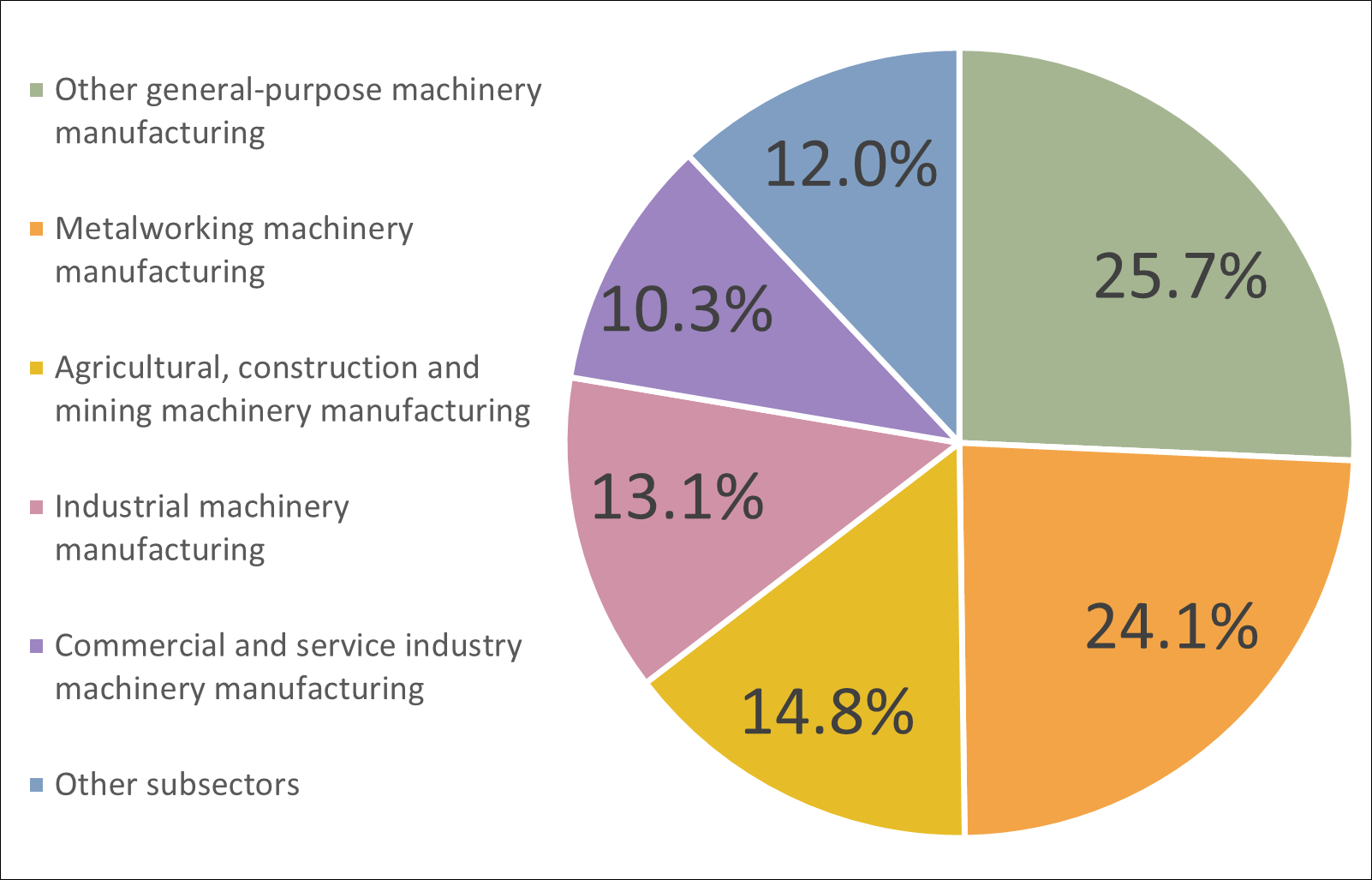 Sectoral profile Machinery Manufacturing Ontario 20232025 Job Bank