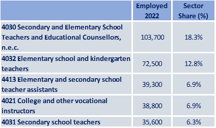 Educational Services: Ontario 2023-2025 - Job Bank