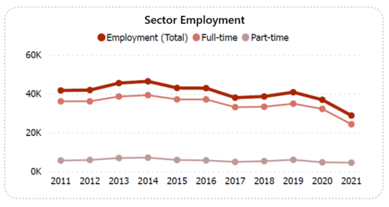 Line graph showing sector employment from 2011 to 2021
