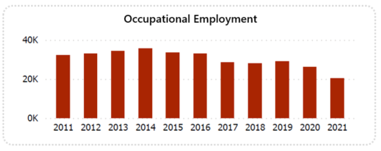 Bar graph showing occupational employment from 2011 to 2021