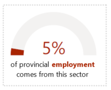Chart showing sector employment as a percentage of all industries in 2021