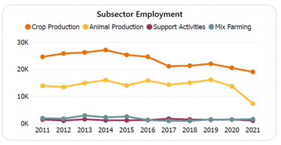 Line graph showing subsector employment from 2011 to 2021