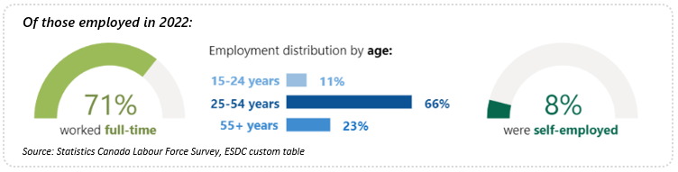 Charts showing sector employment distribution in 2022