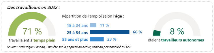 Images montrant la répartition de l'emploi du secteur en 2022