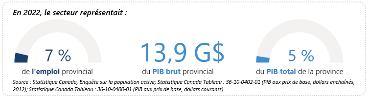Images montrant les données statistiques sur l'emploi et le PIB du secteur en 2022
