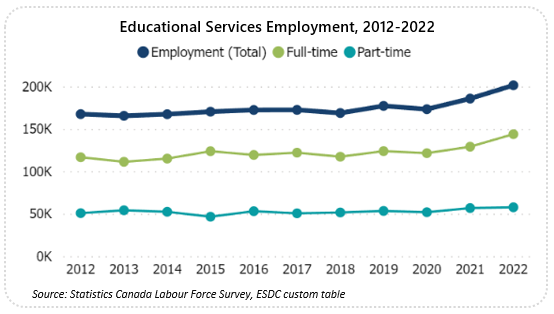 Line graph showing sector employment from 2012 to 2022