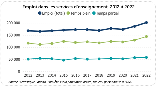 Graphique linéaire montrant l'emploi sectoriel de 2012 à 2022