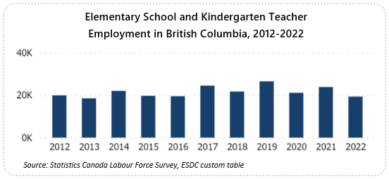 Line graph showing occupational employment from 2012 to 2022