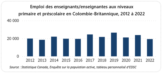 Graphique linéaire montrant l'emploi par profession de 2012 à 2022