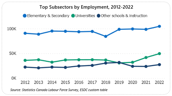 Line graph showing subsector employment from 2012 to 2022