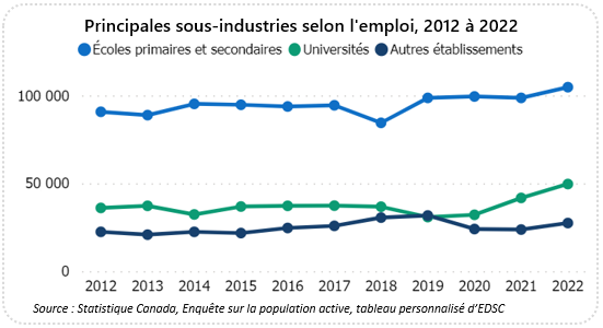Graphique linéaire montrant l'emploi dans les sous-secteurs de 2012 à 2022