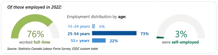 Charts showing sector employment distribution in 2022