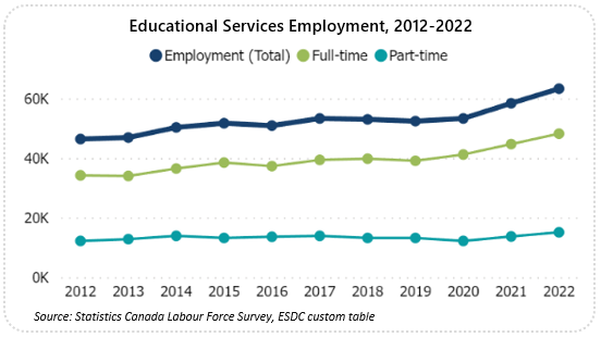 Line graph showing sector employment from 2012 to 2022