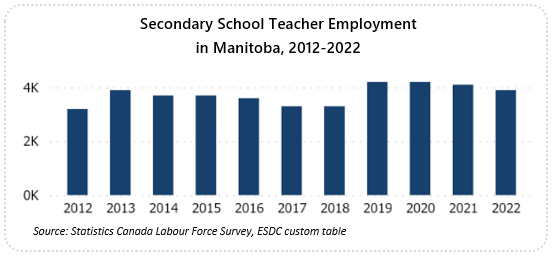 Line graph showing occupational employment from 2012 to 2022