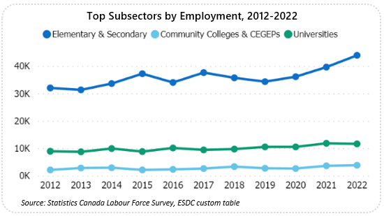 Line graph showing subsector employment from 2012 to 2022