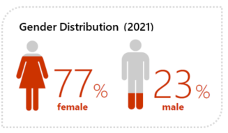 Chart showing employment distribution by gender in 2021