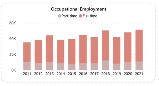 Stacked bar graph showing occupational employment from 2011 to 2021