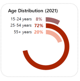 Chart showing employment distribution by age in 2021