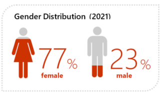 Chart showing employment distribution by gender in 2021