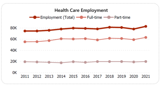 Line graph showing sector employment from 2011 to 2021