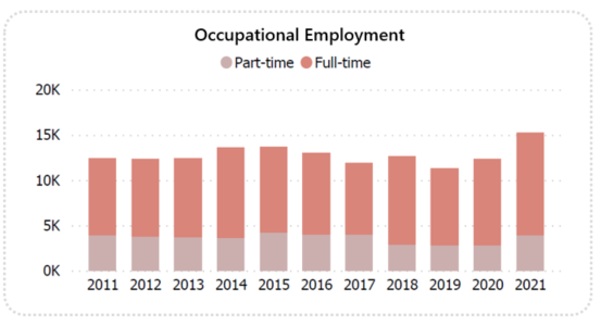 Stacked bar graph showing occupational employment from 2011 to 2021