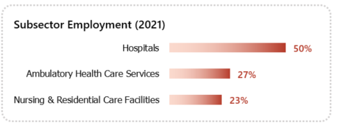Bar graph showing subsector employment distribution in 2021